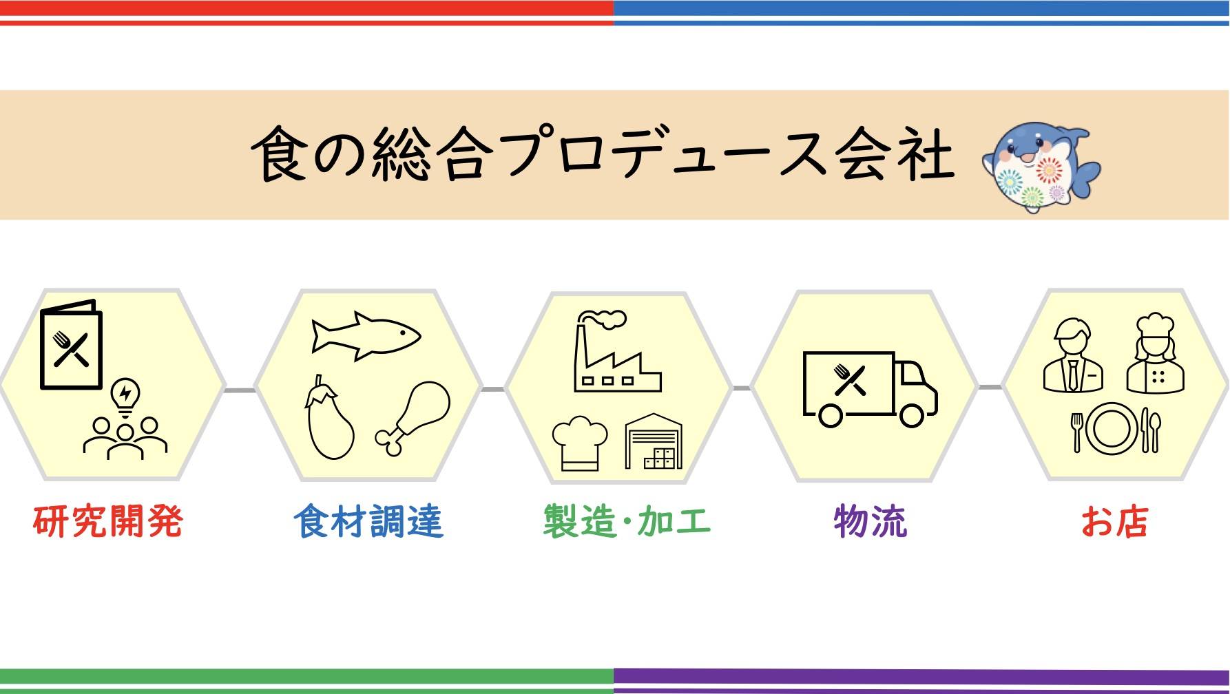 画像：業種：会社が行う事