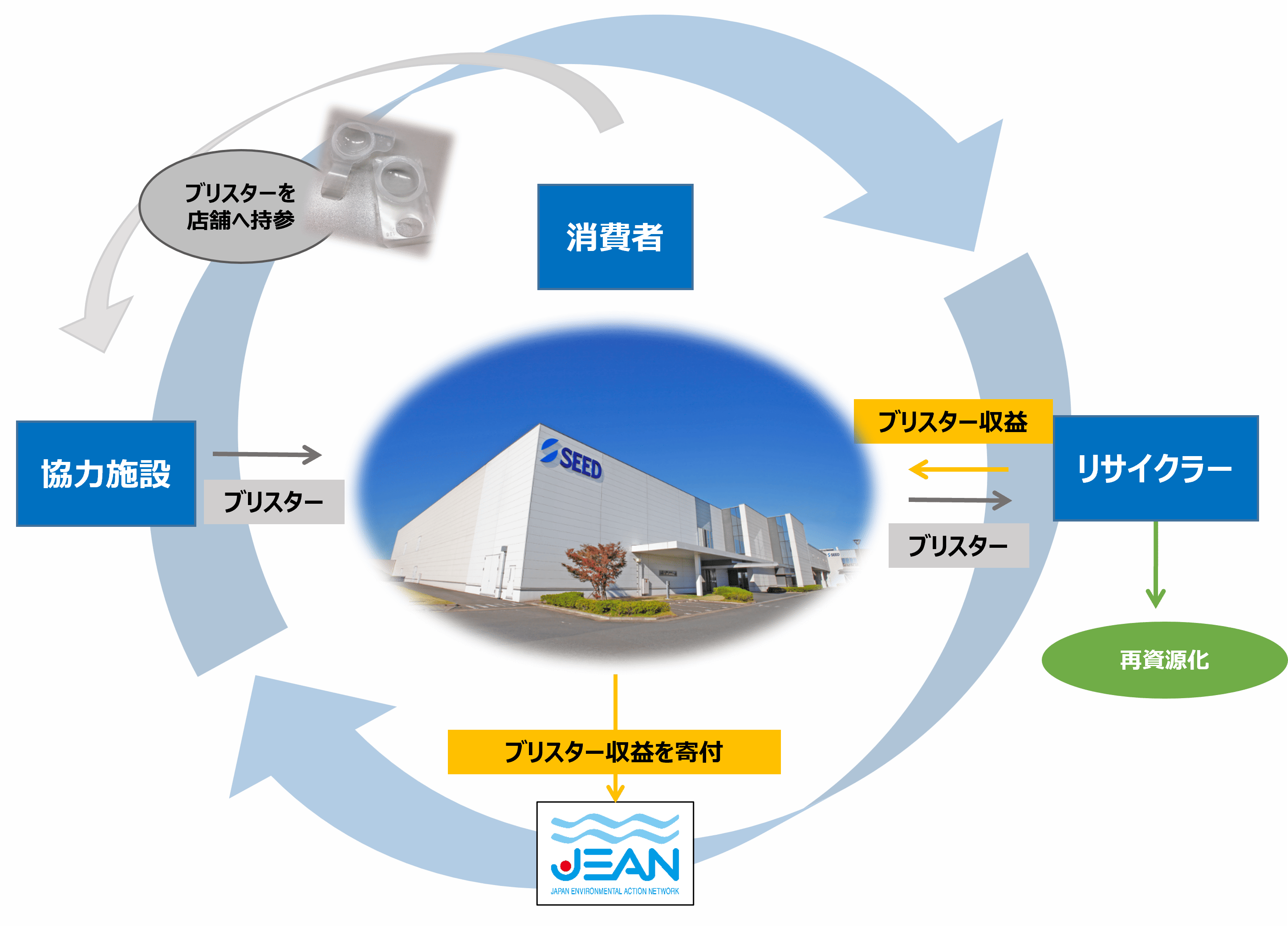 サステナビリティ画像1:株式会社シード