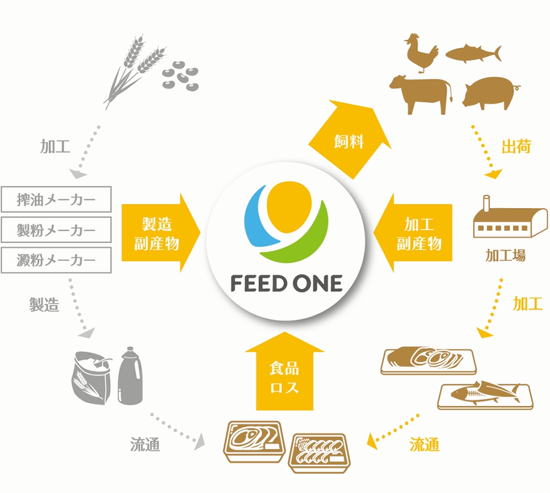 サステナビリティ画像1:フィード・ワン株式会社