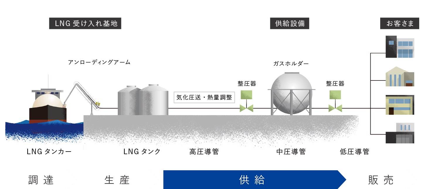 サステナビリティ画像1:東京ガスネットワーク株式会社